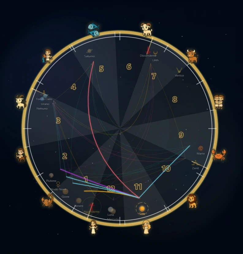 Estratto della ruota astrologica